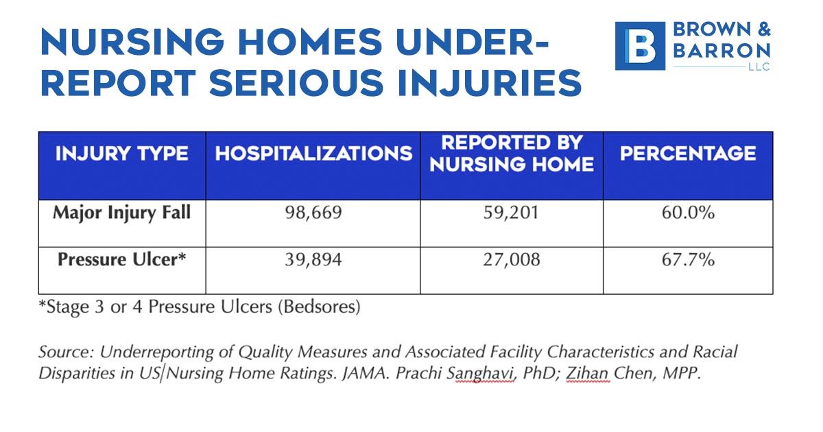Nursing Homes Under-Report Serious Injures Stats