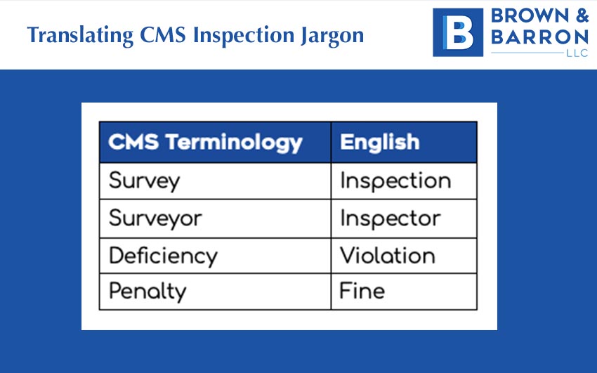  CMS Terminology  English  Survey  Inspection  Surveyor  Inspector  Deficiency  Violation  Penalty  Fine
