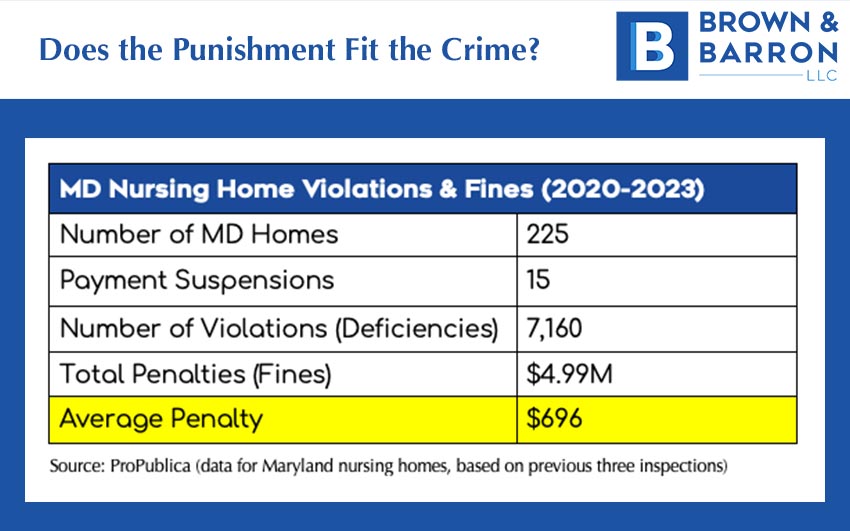MD Nursing Home Violations & Fines (2020-2023)  Number of MD Homes  225  Payment Suspensions  15  Number of Violations (Deficiencies)  7,160  Total Penalties (Fines)  $4.99M  Average Penalty  $696