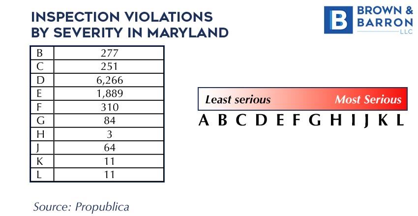 Inspection Violations By Severity in MD