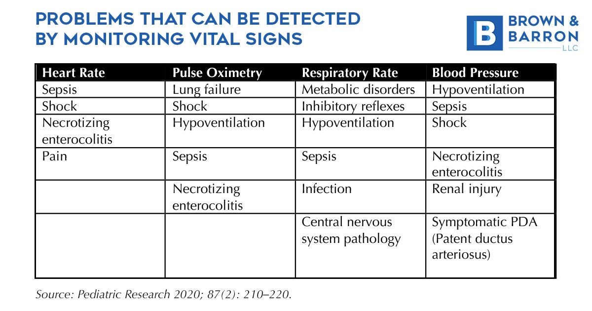 Problems That Can Be Detected  by Monitoring Vital Signs