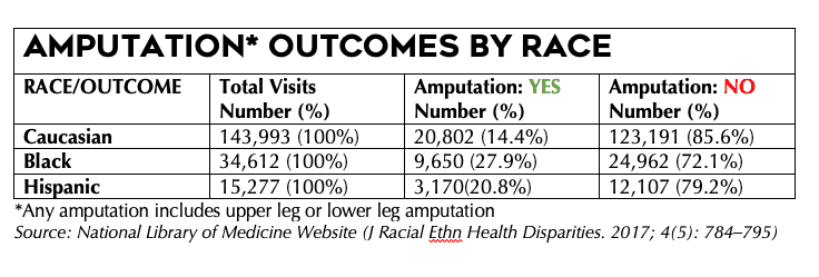 Amputation Outcomes by Race (TABLE)