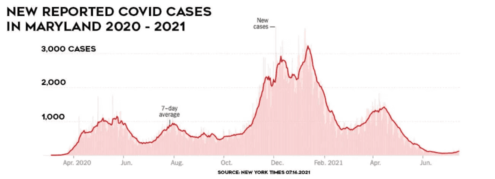 COVID Cases in MD 2020-2021